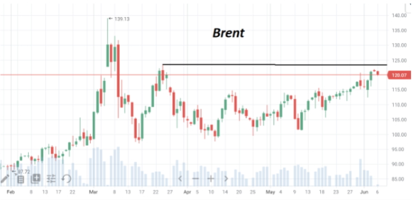 В понедельник нефть марки Brent торгуется возле отметки $120/барр